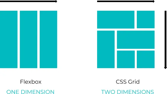 An image comparing the properties of display grid and display flex.