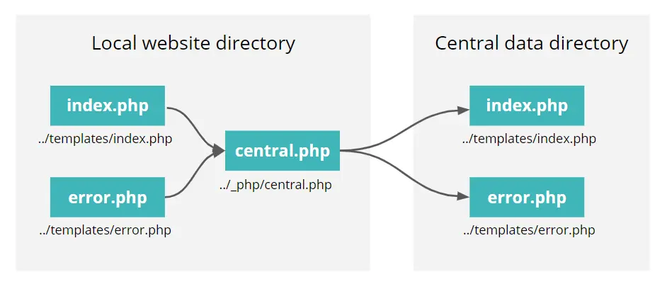 Image of centralising method.