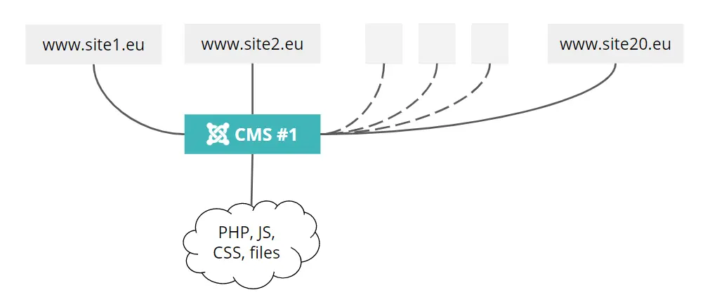 Image of multi-domain CMS installation.